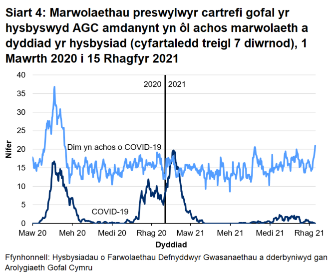 Mae Siart 4 yn dangos bod y cyfartaledd treigl 7 niwrnod o hysbysiadau o farwolaethau sy'n gysylltiedig â COVID-19 o breswylwyr cartrefi gofal i oedolion wedi cyrraedd 17 ar 21 Ebrill 2020 ac yna'n gostwng i lefelau isel. Cynyddodd nifer cyfartalog yr hysbysiadau o fis Hydref 2020 gan gyrraedd uchafbwynt o 20 ym mis Ionawr 2021 ac yna gostwng i lefelau isel eto.