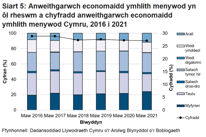 Mae Siart 5 yn dangos y rhesymau dros anweithgarwch economaidd menywod yng Nghymru dros y 5 mlynedd diwethaf fel siart bar pentyrrog a chyfradd anweithgarwch economaidd menywod dros yr un cyfnod fel siart linell.  Mae cyfran y menywod sy'n gofalu am deulu wedi gostwng ond mae cyfran y menywod â salwch tymor hir wedi cynyddu.
