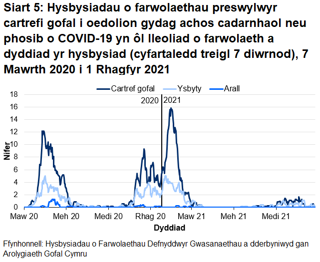 Mae Siart 5 yn dangos bod cyfartaledd treigl yr hysbysiadau o farwolaethau sy'n gysylltiedig â COVID-19 o breswylwyr cartrefi gofal i oedolion wedi cynyddu o fis Hydref 2020 ac wedi cyrraedd uchafbwynt ym mis Ionawr 2021 ar gyfer marwolaethau mewn cartrefi gofal ac ysbytai. Cyrhaeddodd nifer cyfartalog y marwolaethau mewn cartrefi gofal uchafbwynt o 16 ym mis Ionawr 2021 a chyrhaeddodd 12 ym mis Ebrill 2020. Cyrhaeddodd nifer cyfartalog y marwolaethau mewn ysbytai uchafbwynt o 5 ym mis Ionawr 2021 ac Ebrill