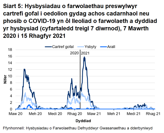 Mae Siart 5 yn dangos bod cyfartaledd treigl yr hysbysiadau o farwolaethau sy'n gysylltiedig â COVID-19 o breswylwyr cartrefi gofal i oedolion wedi cynyddu o fis Hydref 2020 ac wedi cyrraedd uchafbwynt ym mis Ionawr 2021 ar gyfer marwolaethau mewn cartrefi gofal ac ysbytai. Cyrhaeddodd nifer cyfartalog y marwolaethau mewn cartrefi gofal uchafbwynt o 16 ym mis Ionawr 2021 a chyrhaeddodd 12 ym mis Ebrill 2020. Cyrhaeddodd nifer cyfartalog y marwolaethau mewn ysbytai uchafbwynt o 5 ym mis Ionawr 2021 ac Ebrill