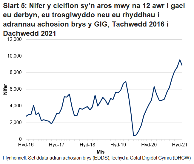 Ers mis Hydref 2015 nid yw’r targed o beidio â chael unrhyw gleifion yn aros mwy na 12 awr wedi cael ei gyrraedd. Gwelwyd gostyngiad yn nifer y cleifion a arhosodd mwy na 12 awr ym mis Mawrth 2020 oherwydd y gostyngiad yn nifer y bobl a aeth i adrannau brys yn ystod pandemig y coronafeirws.