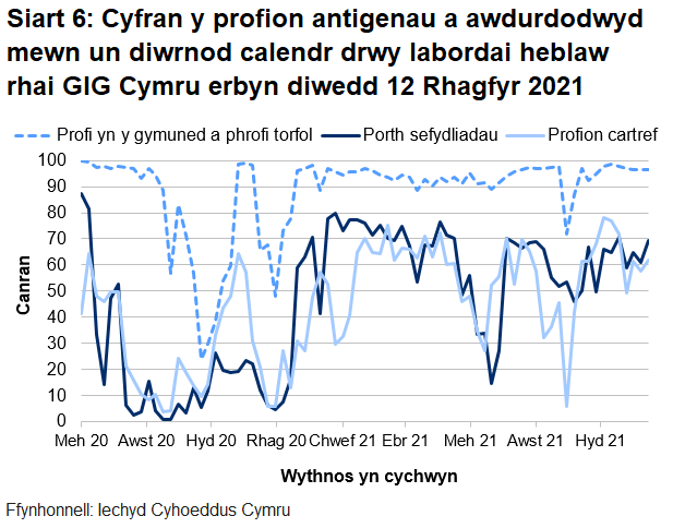 Dychwelwyd 69% o brofion porthol sefydliadau, 62% o'r profion cartref a 96% o’r profion cymunedol mewn un diwrnod.