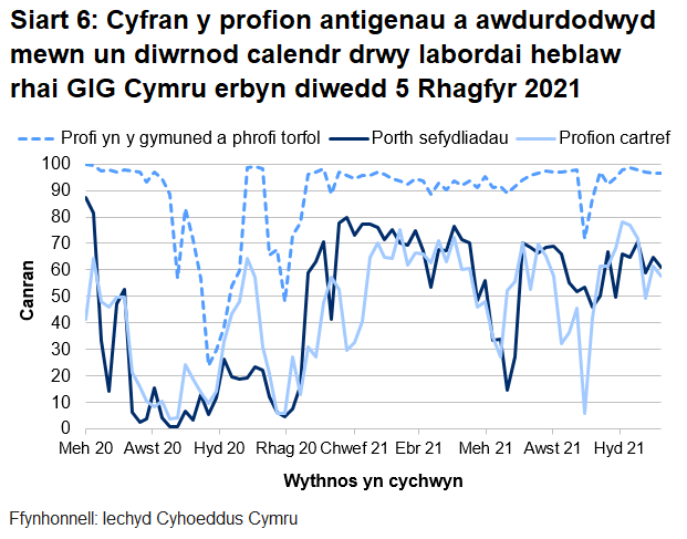 Dychwelwyd 61% o brofion porthol sefydliadau, 58% o'r profion cartref a 97% o’r profion cymunedol mewn un diwrnod.