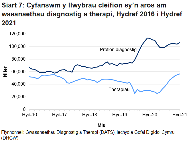 Mae Siart 7 yn dangos cyfanswm y cleifion sy’n aros mwy na’r amser targed ar gyfer gwasanaethau diagnosteg a therapi fesul mis. Pandemig y coronafeirws (COVID-19) sydd i gyfrif am y cynnydd yn nifer y cleifion sy’n aros am wasanaethau diagnosteg o fis Mawrth 2020. Gwelwyd gostyngiad yn nifer y bobl a oedd yn aros am wasanaethau therapi ym mis Mawrth 2020 yn bennaf oherwydd bod llai o gleifion yn ceisio cael mynediad at y gwasanaethau hyn.