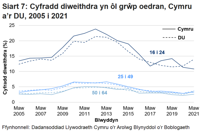 Mae'r siart linell yn dangos bod y gyfradd diweithdra ers 2005 wedi aros yr un peth yn fras ymhlith pobl 25 i 49 oed a 50 i 64 oed yng Nghymru gyda chynnydd bach yn 2021. Mae'r gyfradd ymhlith pobl 16 i 24 oed wedi gostwng ers 2012 ond mae'n parhau lawer yn uwch na'r ddau grwp oed arall. 