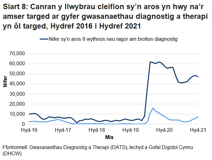 Pandemig y coronafeirws sydd i gyfrif am y cynnydd yng nghanran y nifer sy’n aros mwy na’r amser targed ers mis Mawrth 2020.
