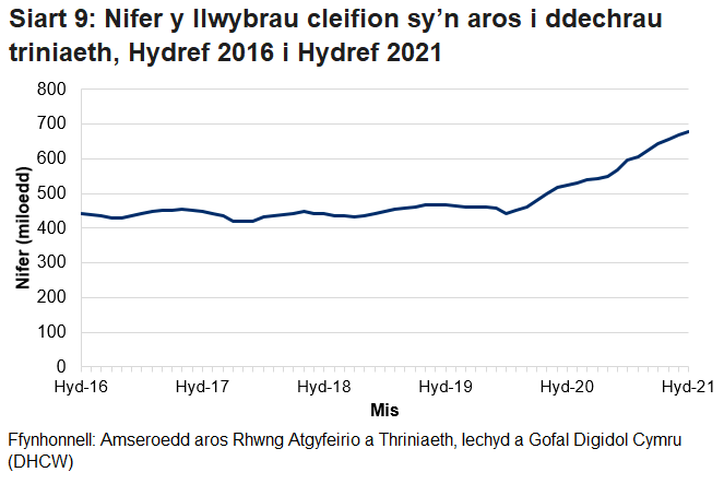 Pandemig y coronafeirws sydd i gyfrif am y cynnydd yn nifer y cleifion sy’n aros ers mis Mawrth 2020.