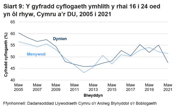Mae'r siart linell yn dangos bod y gyfradd cyflogaeth ymhlith pobl 16 i 24 oed y ddau ryw wedi gostwng ers 2005 tan 2012 ond iddi gynyddu wedi hynny. Nid oes fawr o wahaniaeth rhwng dynion a menywod heblaw yn     2021 pan welwyd cynnydd sylweddol yn y gyfradd ymhlith dynion. 