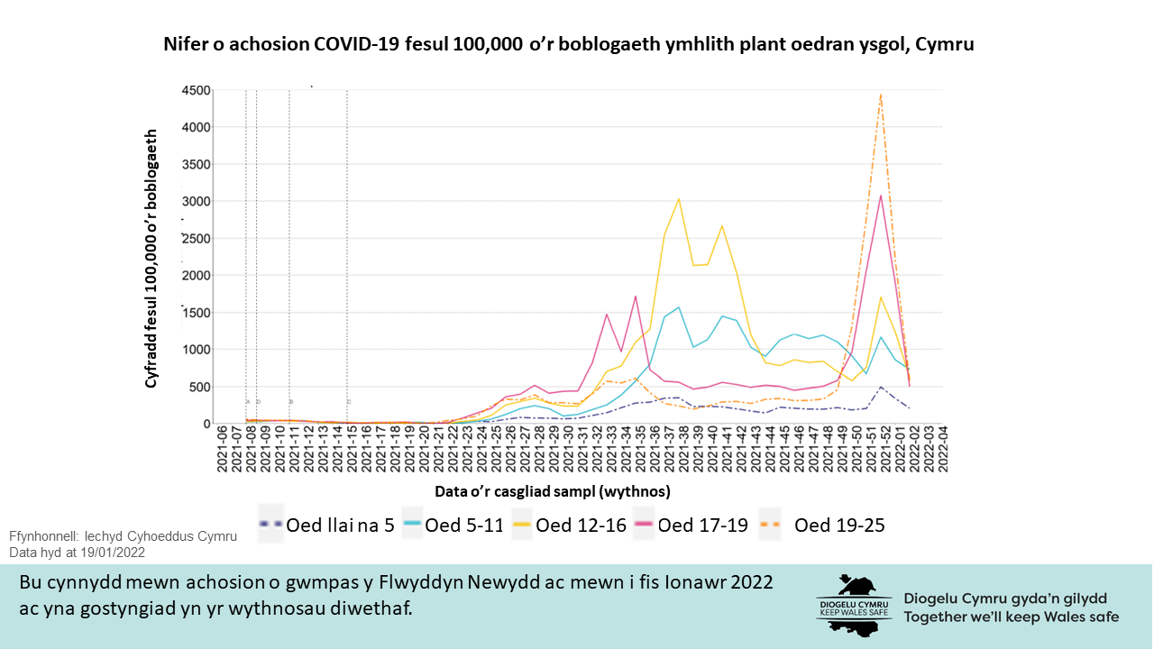 Bu cynnydd mewn achosion o gwmpas y Flwyddyn Newydd ac mewn i fis Ionawr 2022 ac yna gostyngiad yn yr wythnosau diwethaf.