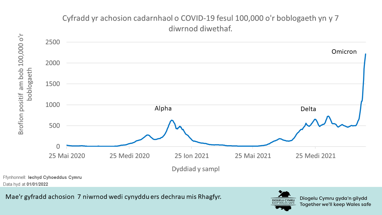 Mae'r gyfradd achosion  7 niwrnod wedi cynyddu ers dechrau mis Rhagfyr.