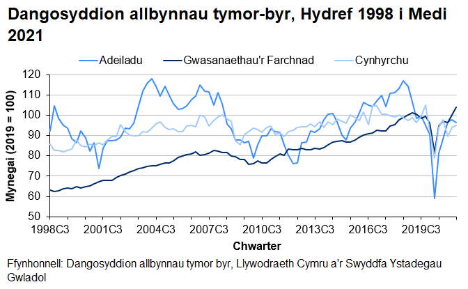 Dengys y siart y gyfres amser ar gyfer mynegai cynhyrchu, adeiladu a gwasanaethau’r farchnad ers 1999. Y tueddiad ar y cyfan yw bod y mynegai gwasanaethau’r farchnad a chynhyrchu wedi cynyddu ers 1999, tra bo’r mynegai adeiladu wedi amrywio dros yr un cyfnod amser.