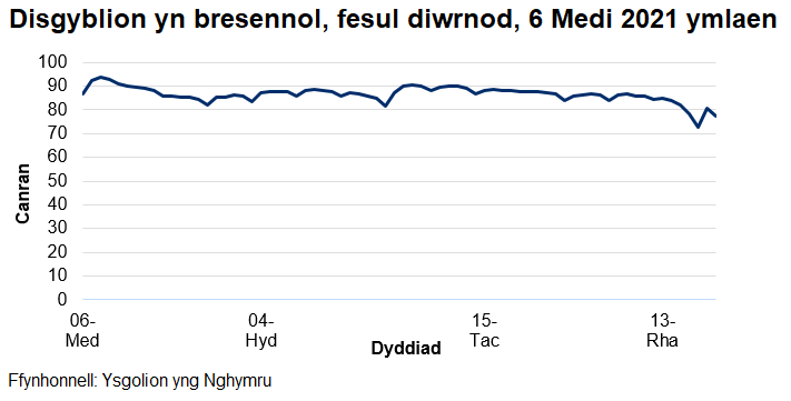 Mae'r cyfradd presenoldeb wedi amrywio o 72% i 94% ers dechrau'r flwyddyn academaidd 2021/22.