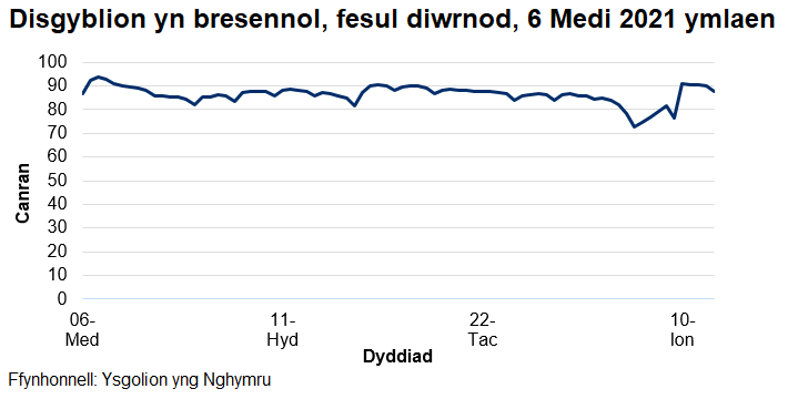 Mae'r cyfradd presenoldeb wedi amrywio o 72% i 94% ers dechrau'r flwyddyn academaidd 2021/22.