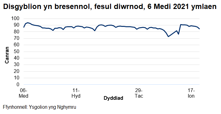 Mae'r cyfradd presenoldeb wedi amrywio o 72% i 94% ers dechrau'r flwyddyn academaidd 2021/22.