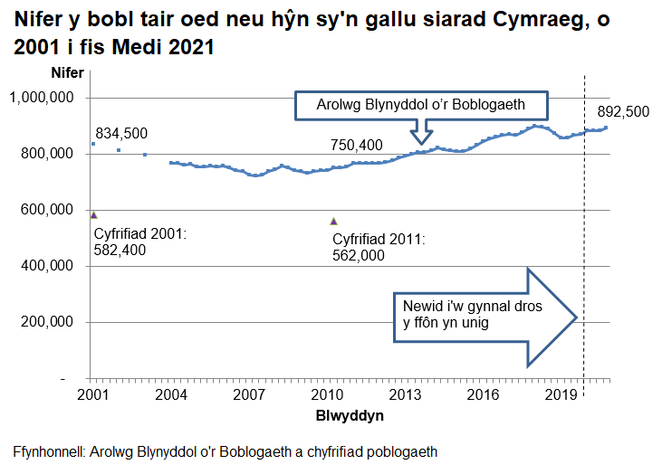 n 2001 roedd 834,500 o siaradwyr Cymraeg. Mae’r tuedd yn gostwng tan 2007 ac wedyn yn cynyddu eto i 892,500 erbyn diwedd Medi 2021. Mae canlyniadau Cyfrifiad 2001 a 2011 hefyd wedi’u plotio ar yr un siart er mwyn dangos bod amcangyfrifon y Cyfrifiad ar gyfer nifer y siaradwyr Cymraeg yn sylweddol is; dros 200,000 yn is.