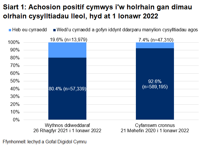 Dangosai’r siart, dros yr wythnos ddiweddaraf, y cyrhaeddwyd 80.4% o'r rhai a oedd yn gymwys i gael gweithgarwch dilynol ac ni chyrhaeddwyd 19.6% ohonynt.