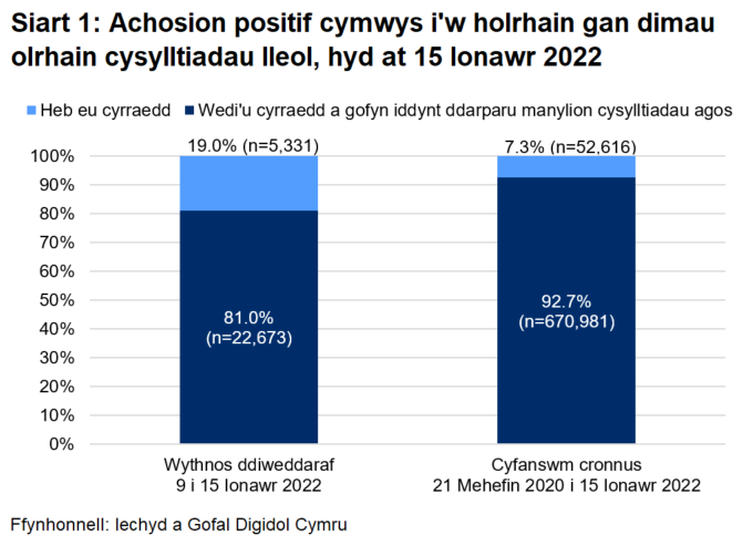 Dangosai’r siart, dros yr wythnos ddiweddaraf, y cyrhaeddwyd 81.0% o'r rhai a oedd yn gymwys i gael gweithgarwch dilynol ac ni chyrhaeddwyd 19.0% ohonynt.