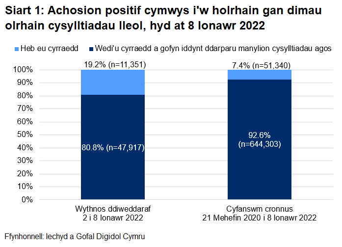 Dangosai’r siart, dros yr wythnos ddiweddaraf, y cyrhaeddwyd 80.8% o'r rhai a oedd yn gymwys i gael gweithgarwch dilynol ac ni chyrhaeddwyd 19.2% ohonynt.