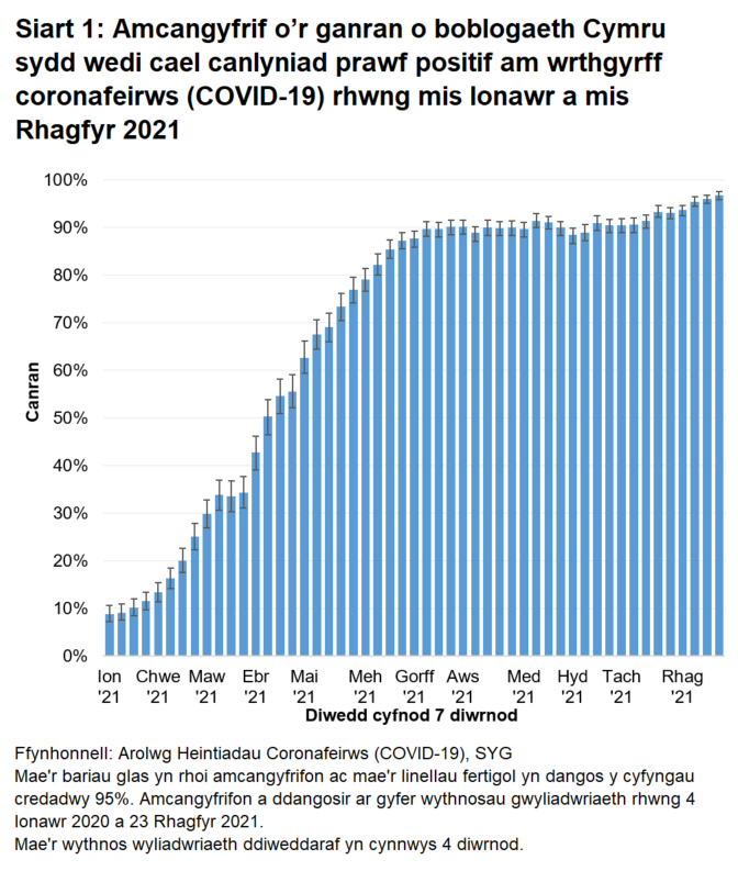 Mae'r siart yn dangos bod cyfraddau gwrthgyrff yn parhau i fod yn uchel yn ystod yr wythnosau diwethaf. 