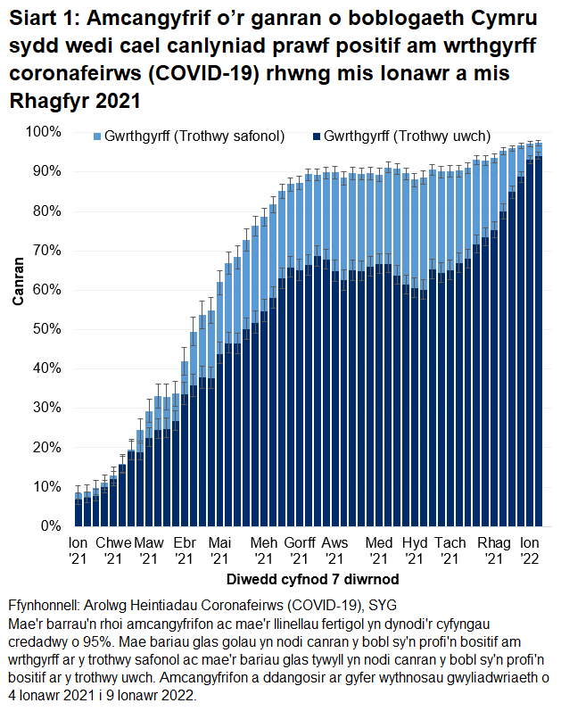 Mae'r siart yn dangos bod cyfraddau gwrthgyrff yn parhau i fod yn uchel yn ystod yr wythnosau diwethaf.
