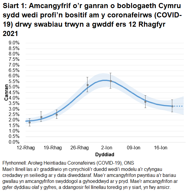 Mae'r siart yn dangos yr amcangyfrifon swyddogol ar gyfer canran y bobl a gafodd brofion positif drwy swabiau trwyn a gwddf o 12 Rhagfyr 2021 i 22 Ionawr 2022. Mae'r tuedd wedi gostwng yng Nghymru yn yr wythnos ddiweddaraf.