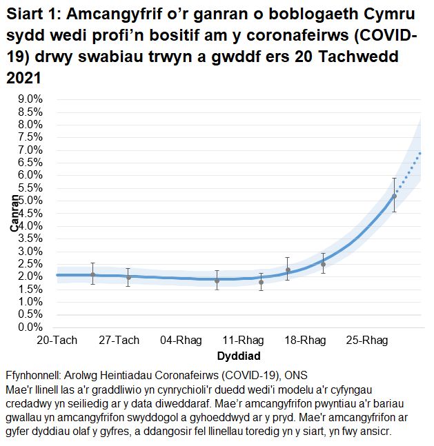 Mae'r siart yn dangos yr amcangyfrifon swyddogol ar gyfer canran y bobl a gafodd brofion positif drwy swabiau trwyn a gwddf o 20 Tachwedd i 31 Rhagfyr 2021. Mae canran y bobl sy'n profi'n bositif yng Nghymru wedi gostwng yn yr wythnos ddiweddaraf.