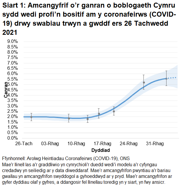 Mae'r siart yn dangos yr amcangyfrifon swyddogol ar gyfer canran y bobl a gafodd brofion positif drwy swabiau trwyn a gwddf o 20 Tachwedd i 31 Rhagfyr 2021. Mae'r tuedd wedi cynyddu'n gyflym yng Nghymru yn yr wythnos ddiweddaraf.