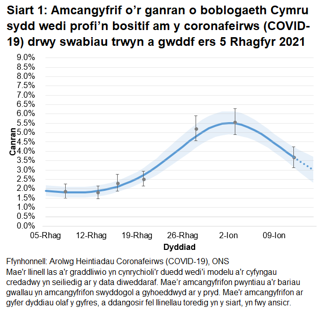 Mae'r siart yn dangos yr amcangyfrifon swyddogol ar gyfer canran y bobl a gafodd brofion positif drwy swabiau trwyn a gwddf o 5 Rhagfyr 2021 i 15 Ionawr 2022. Mae'r tuedd wedi gostwng yng Nghymru yn yr wythnos ddiweddaraf.