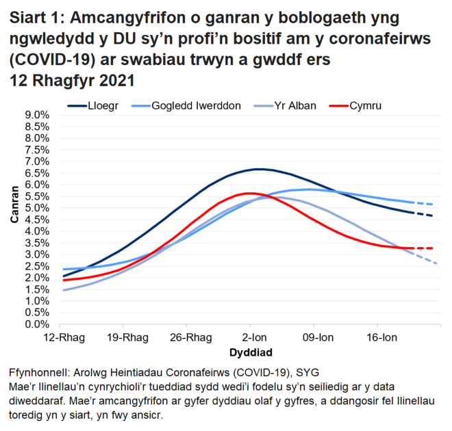 Mae'r siart yn dangos yr amcangyfrifon swyddogol ar gyfer canran y bobl a gafodd brofion positif drwy swabiau trwyn a gwddf o 12 Rhagfyr 2021 i 22 ionawr 2022 ar gyfer pedair gwlad y DU.