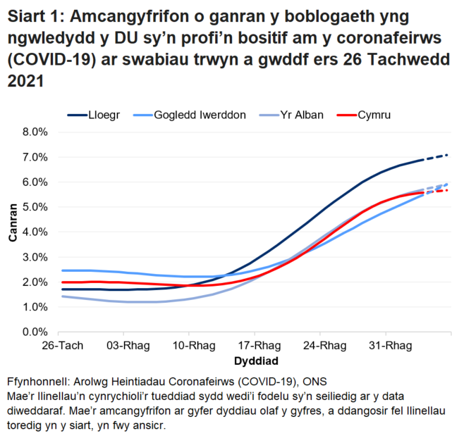 Mae'r siart yn dangos yr amcangyfrifon swyddogol ar gyfer canran y bobl a gafodd brofion positif drwy swabiau trwyn a gwddf o 26 Tachwedd i 6 Ionawr 2022 ar gyfer pedair gwlad y DU.