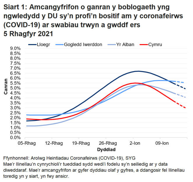 Mae'r siart yn dangos yr amcangyfrifon swyddogol ar gyfer canran y bobl a gafodd brofion positif drwy swabiau trwyn a gwddf o 5 Rhagfyr 2021 i 15 ionawr 2022 ar gyfer pedair gwlad y DU.