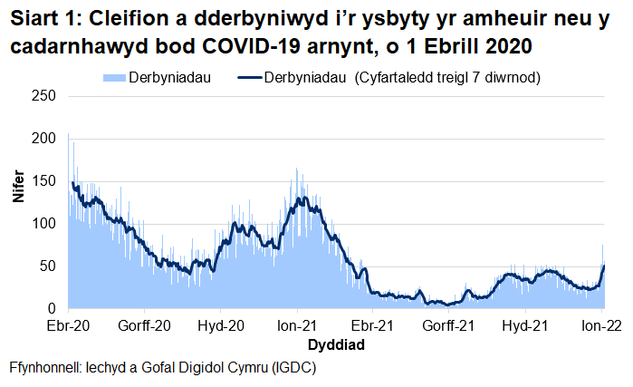 Mae Siart 1 yn dangos bod nifer y derbyniadau COVID-19, ar ôl cyrraedd brig ym mis Ebrill 2020, wedi cyrraedd pwynt uchel ar 30 Rhagfyr 2020 cyn gostwng eto. Mae'r cyfartaledd wedi bod yn cynyddu ar y cyfan dros yr wythnosau diwethaf.