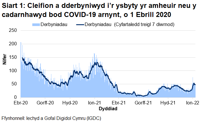 Mae Siart 1 yn dangos bod nifer y derbyniadau COVID-19, ar ôl cyrraedd brig ym mis Ebrill 2020, wedi cyrraedd pwynt uchel ar 30 Rhagfyr 2020 cyn gostwng eto. Mae'r cyfartaledd wedi bod yn cynyddu ar y cyfan dros yr wythnosau diwethaf.
