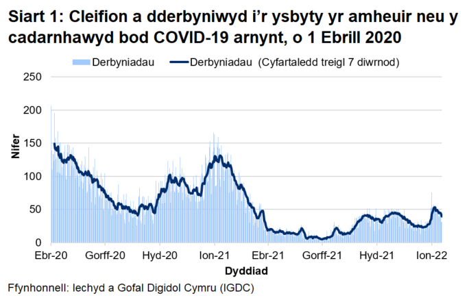 Mae Siart 1 yn dangos bod nifer y derbyniadau COVID-19, ar ôl cyrraedd brig ym mis Ebrill 2020, wedi cyrraedd pwynt uchel ar 30 Rhagfyr 2020 cyn gostwng eto. Ar ôl cynnydd mewn derbyniadau yn gynnar ym mis Ionawr 2022, mae’r cyfartaledd treigl wedi gostwng dros y pythefnos diwethaf.