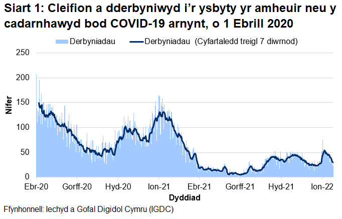 Mae Siart 1 yn dangos bod nifer y derbyniadau COVID-19, ar ôl cyrraedd brig ym mis Ebrill 2020, wedi cyrraedd pwynt uchel ar 30 Rhagfyr 2020 cyn gostwng eto. Ar ôl cynnydd mewn derbyniadau yn gynnar ym mis Ionawr 2022, mae’r cyfartaledd treigl wedi gostwng dros y tair wythnos diwethaf.
