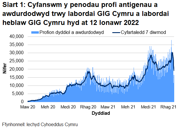 Yn nhrefn maint, mae uchafbwyntiau’n digwydd y Rhagfyr 2021/Ionawr 2022, Medi/Hydref 2021 a mis Rhagfyr 2020/Ionawr 2021.