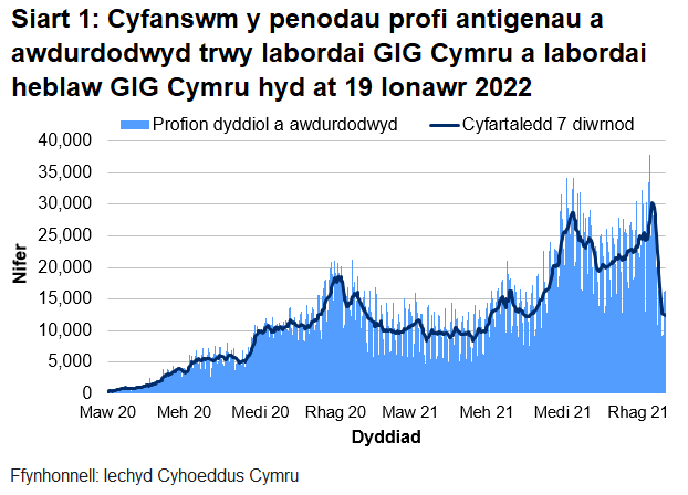 Yn nhrefn maint, mae uchafbwyntiau’n digwydd y Rhagfyr 2021/Ionawr 2022, Medi/Hydref 2021 a mis Rhagfyr 2020/Ionawr 2021.