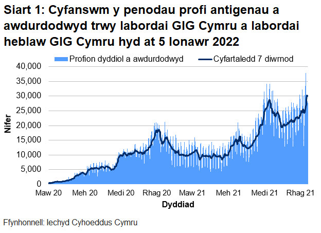 Yn nhrefn maint, mae uchafbwyntiau’n digwydd y Rhagfyr 2021/Ionawr 2022, Medi/Hydref 2021, mis Rhagfyr 2020/Ionawr 2021 a mis Mehefin/Gorffennaf 2021.