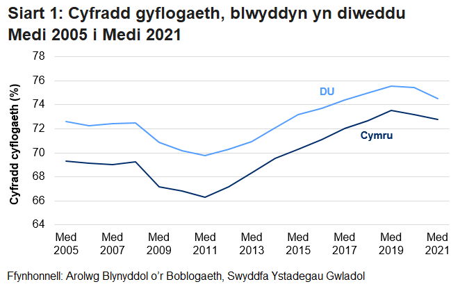 Gwelwyd y gyfradd gyflogaeth ar gyfer y rhai rhwng 16 a 64 oed yng Nghymru a'r DU yn gostwng i'r pwynt isaf yn y ddwy gyfres yn ystod y dirwasgiad. Ers hynny, gwelwyd y gyfradd gyflogaeth yn cynyddu i’w bwynt uchaf yn y ddwy gyfres yn 2020, cyn effaith y pandemig coronafeirws.