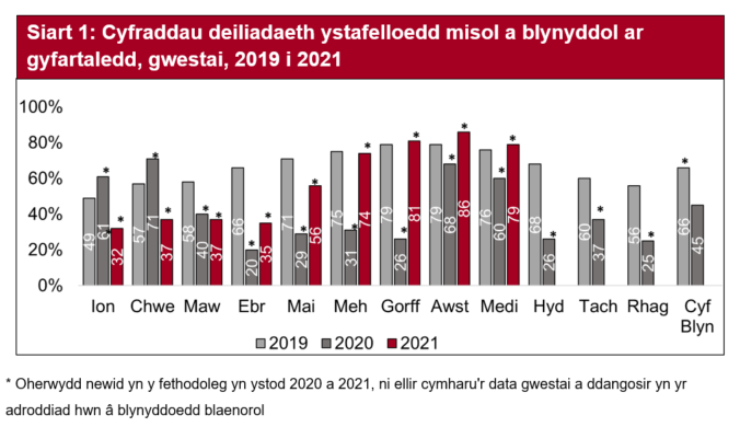Gyda'r cyfyngiadau wedi'u codi ar 17 Mai, roedd deiliadaeth ystafelloedd Gorffennaf yn sylweddol uwch nag yn 2020. Roedd deiliadaeth ystafelloedd ym mis Awst a mis Medi yn sylweddol uwch na 2020.