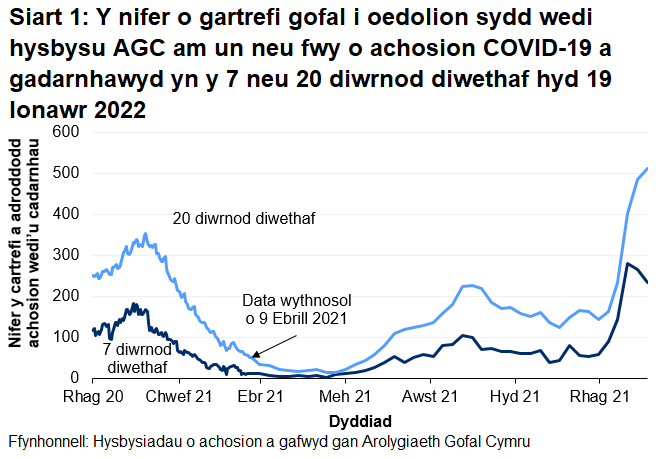 Mae Siart 1 yn dangos bod nifer y cartrefi gofal i oedolion sydd wedi rhoi gwybod i AGC am achos COVID-19 a gadarnhawyd wedi gweld uchafbwynt lleol ym mis Ionawr 2021. Cynyddodd hysbysiadau o ganol mis Mehefin 2021 i ganol mis Medi 2021 cyn gostwng yn gyffredinol tan ganol mis Tachwedd 2021. Dros yr wythnosau diwethaf mae hysbysiadau wedi cynyddu'n sylweddol i'r lefelau uchaf ers dechrau adrodd.