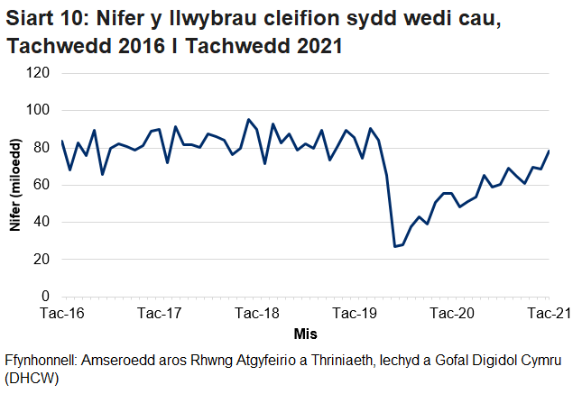 Pandemig y coronafeirws sydd i gyfrif am y gostyngiad yn nifer y llwybrau sydd wedi cau yn y misoedd ers mis Mawrth.