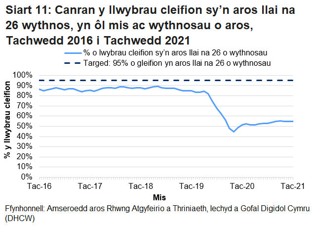 Pandemig y coronafeirws sydd i gyfrif am y cynnydd yn nifer y cleifion sy’n aros ers mis Mawrth 2020.