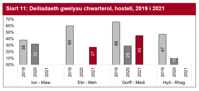 Effeithiwyd yn ddifrifol ar y sector gan gau hosteli yn ystod pandemig COVID-19 yn ystod dau chwarter cyntaf y flwyddyn. Yn y trydydd chwarter, gwelodd deiliadaeth gwelyau gynnydd sylweddol ond eto heb gyrraedd y lefelau a welwyd yn yr un chwarter yn 2019.