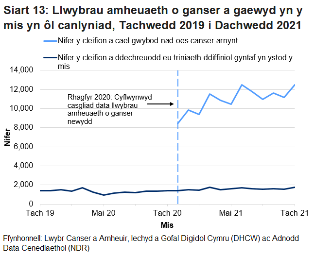 Siart yn dangos Nifer y cleifion a cael gwybod nad oes canser arnynt a nifer y cleifion a ddechreuodd eu triniaeth ddiffiniol gyntaf yn ystod y mis.