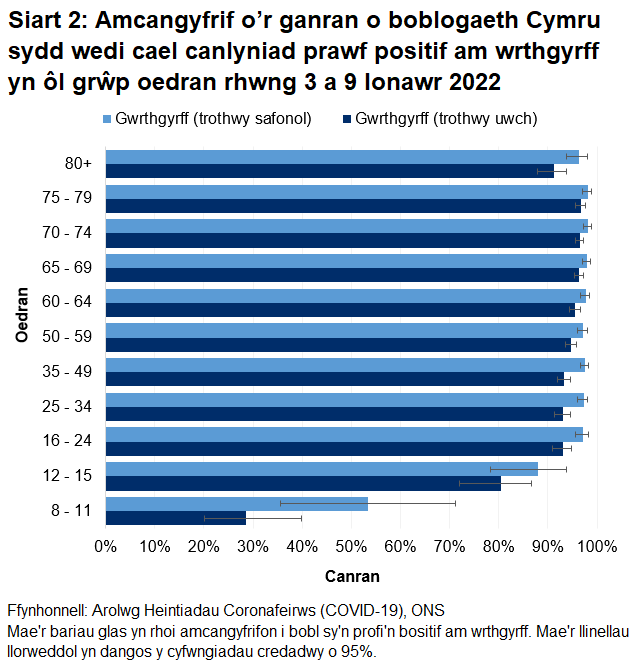 Mae'r siart yn dangos bod y canrannau o bobl a oedd yn profi'n bositif am wrthgyrff COVID-19 rhwng 3 a 9 Ionawr 2022 yn parhau i fod yn uchel mewn pob grwp oedran.