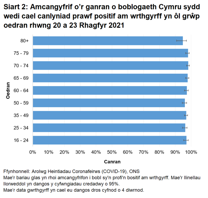 "Mae'r siart yn dangos bod y canrannau o bobl a oedd yn profi'n bositif am wrthgyrff COVID-19 rhwng 20 a 23 Rhagfyr 2021 yn parhau i fod yn uchel mewn pob grwp oedran.