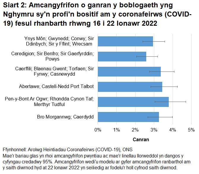 Siart yn dangos yr amcangyfrifon o ganran y boblogaeth yng Nghymru sy'n profi'n bositif am y coronafeirws (COVID-19) fesul rhanbarth rhwng 16 i 22 Ionawr 2022.