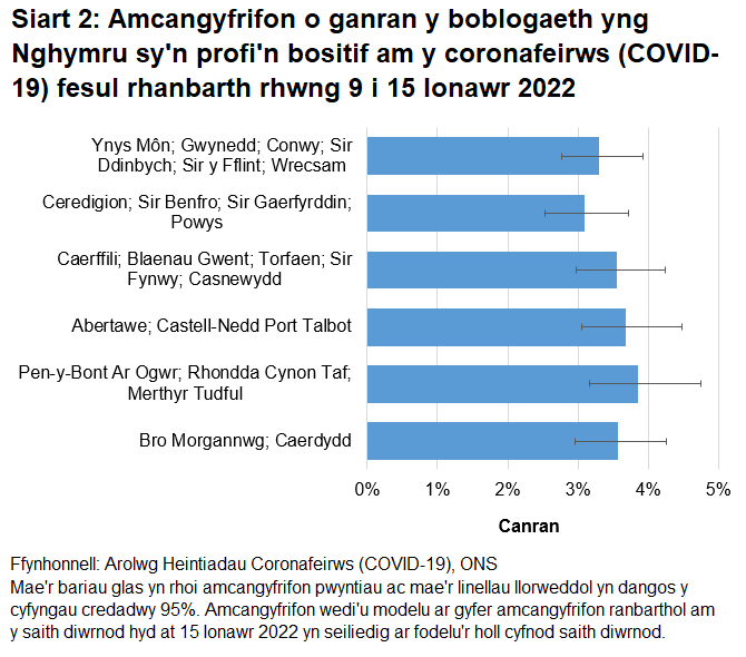 Siart yn dangos yr amcangyfrifon o ganran y boblogaeth yng Nghymru sy'n profi'n bositif am y coronafeirws (COVID-19) fesul rhanbarth rhwng 9 i 15 Ionawr 2022.