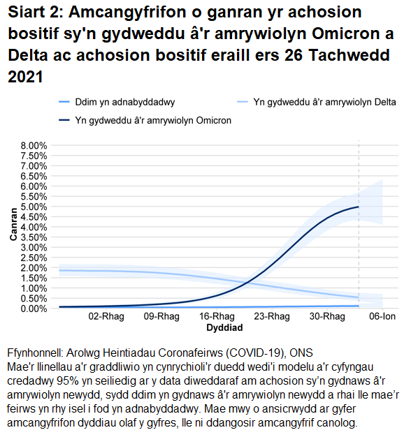 Siart yn dangos amcangyfrifon o ganran yr achosion bositif sy’n gydweddu â'r amrywiolyn Omicron, sy'n gydweddu â'r amrywiolyn Delta ac y rhai sydd ddim yn adnabyddadwy.